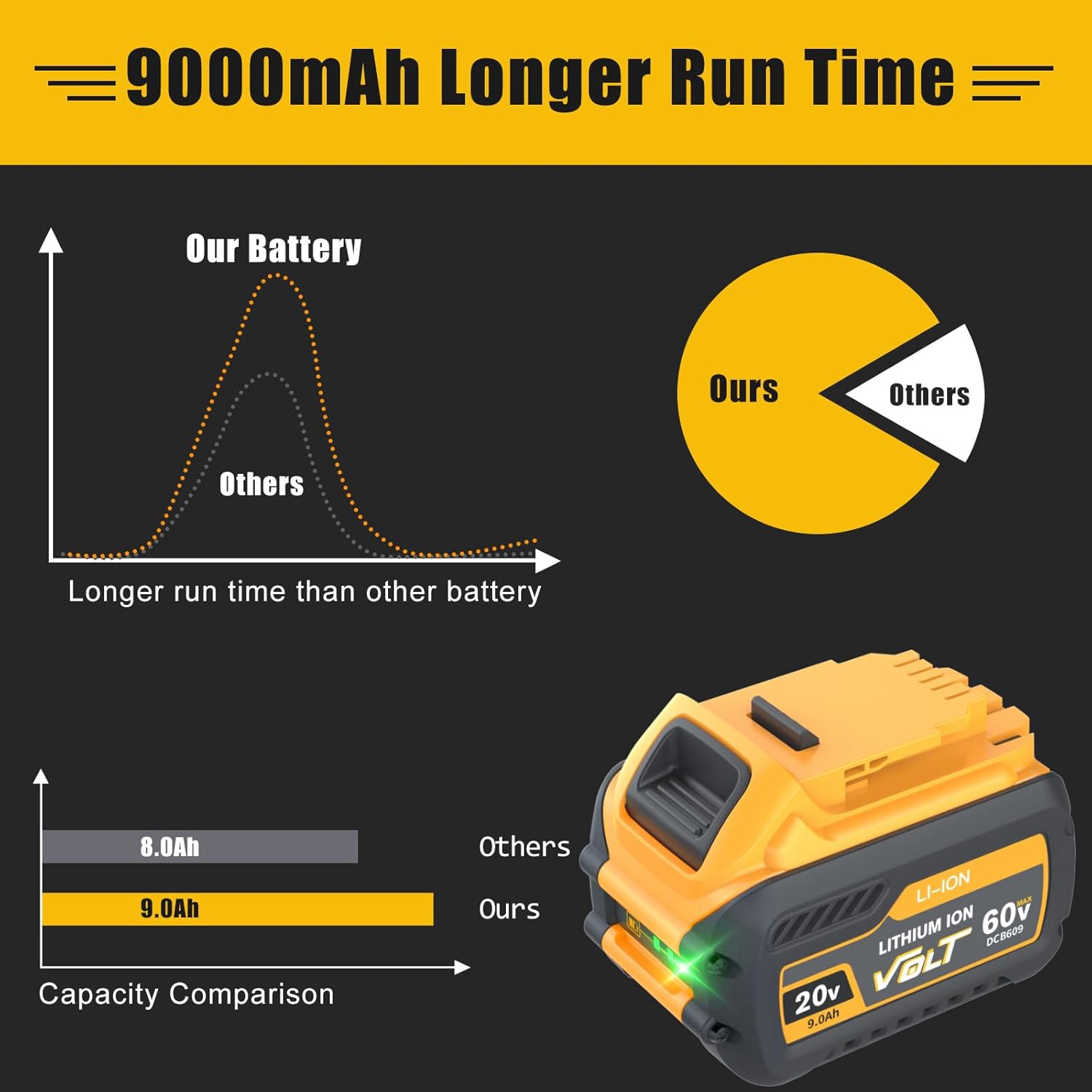 2Pack 9.0Ah Replacement for DeWalt FlexVolt 20V/60V Max Battery DCB606 DCB609 DCB612 Compatible with Dewalt Flexvolt 20V/60V Power Tools